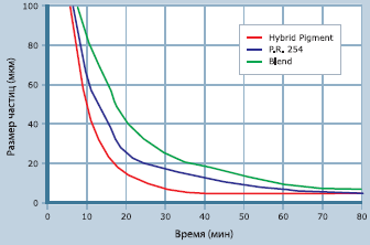 Дисперсия гибридного пигмента по сравнению с чистым P.R 254 пигментом и сухой смесью P.R 254 с P.Br. 24