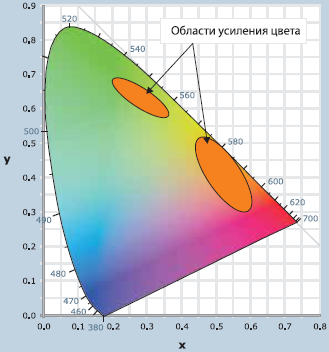 Цветовое пространство с выделенными областями, в которых с помощью гибридных пигментов может быть достигнуто усиление цвета