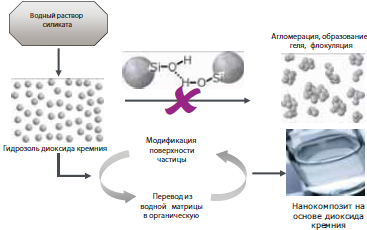 Производство нанокомпозитов на основе диоксида кремния