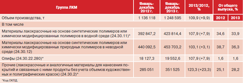 Таблица 1. Производство лакокрасочных материалов в РФ за январь-декабрь 2012–2013 гг.