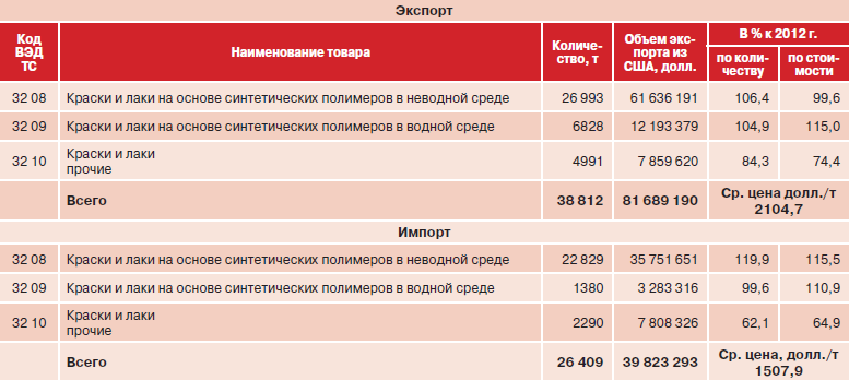 Таблица 2. Экспорт-импорт российских лакокрасочных материалов в страны ТЭС в 2013 г.