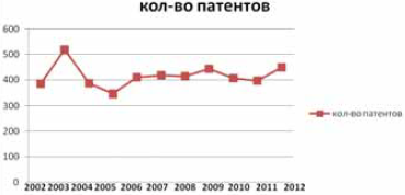 Рис. 2. Динамика патентования в РФ в 2002–2012 гг.