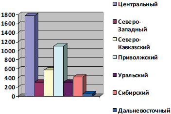 Рис. 3. Распределение количества патентов по федеральным округам РФ.