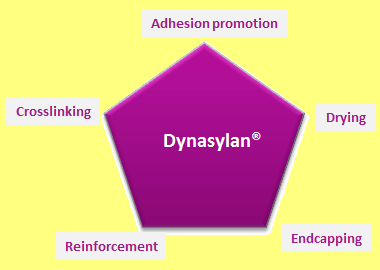 Грунтовки на основе силанов «Dynasylan»