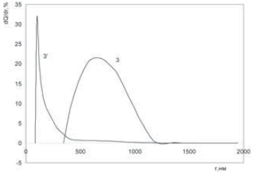 Рис. 8. Дифференциальные кривые распределения по размерам частиц в пробах пасты оксида хрома, отобранных через 5 минут от начала диспергирования в водном полуфабрикате (3) с добавкой водорастворимого эпоксиэфира (3')